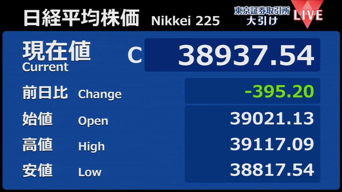 日経平均395円安　終値3万8937円