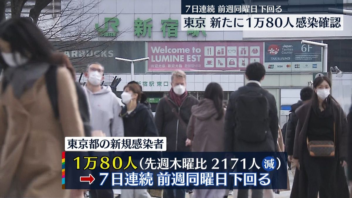 東京1万80人感染　今年3番目に多い死者30人