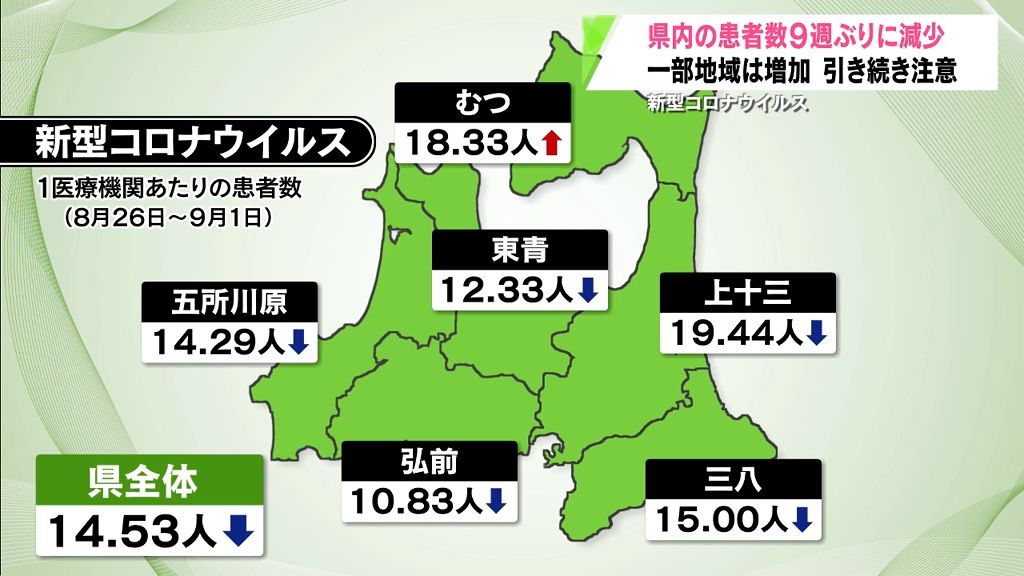 青森県内の新型コロナウイルス患者数　9週ぶりに減少　むつ保健所管内は増加