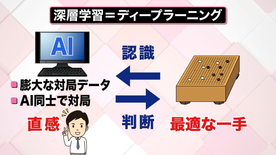 【ＡＩ】進化の先に見えるものとは？