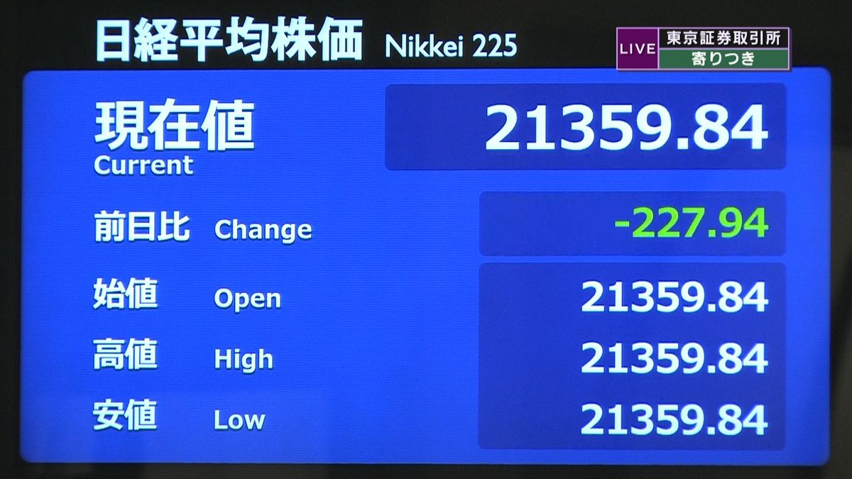 日経平均　前営業日比２２７円安で寄りつき