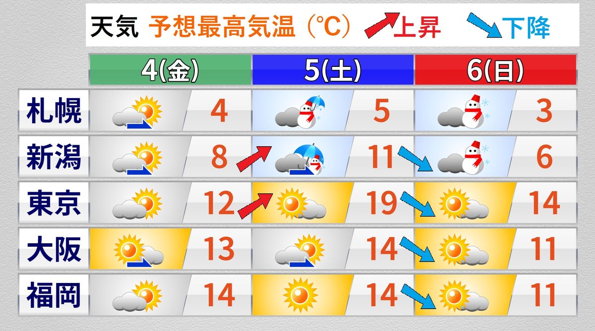 【天気】北日本は週末の猛吹雪に警戒　関東も温度変化に注意