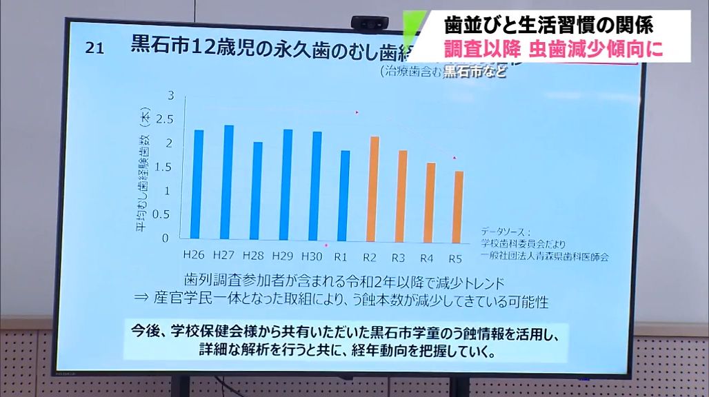 小学生の歯並びと生活習慣を調査　虫歯減少傾向明らか　黒石市