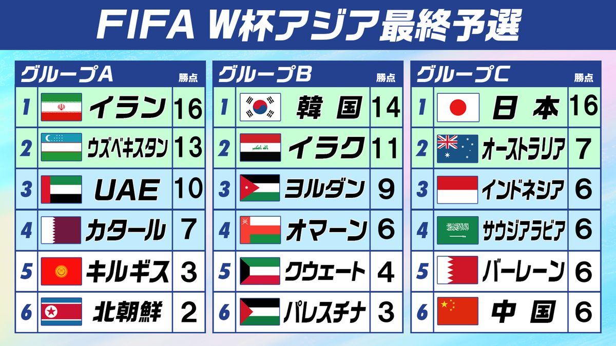 【W杯アジア最終予選】C組1位の日本とA組1位のイランがW杯出場王手　グループBは各地でドローの中イラクが勝利で2位に浮上