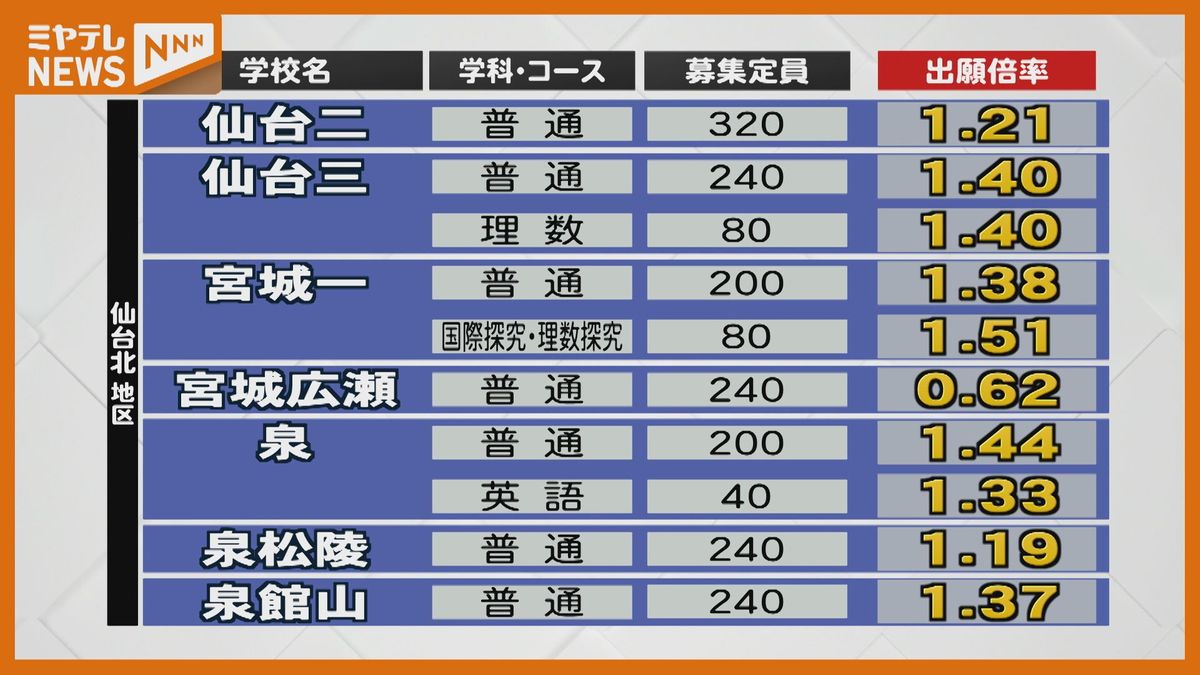 【全高校掲載】最高倍率は「宮城野」美術科1.80倍、次いで「宮城工業」インテリア科＜宮城県公立高校入試・出願倍率＞