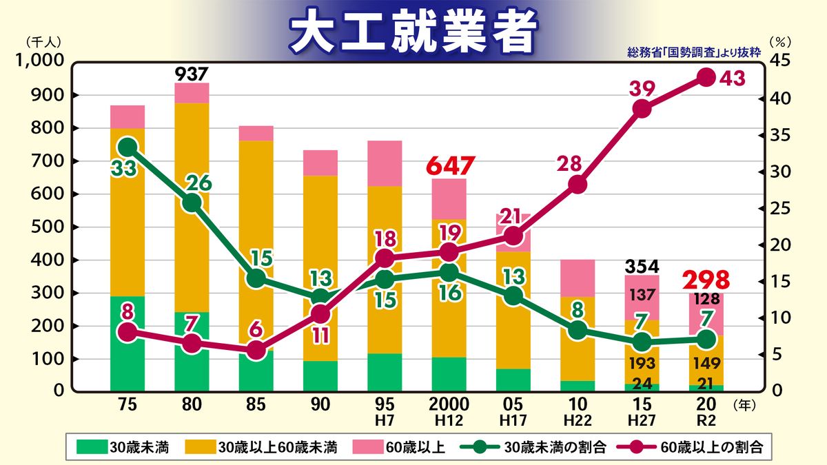 大工就業者の推移。約40年前と比べても約3分の1の水準まで大工が減少している。（引用：総務省「国勢調査」から抜粋したもの）