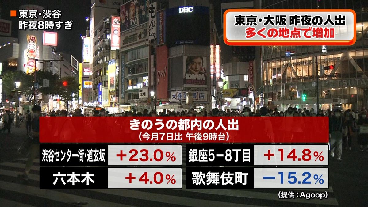 東京・大阪　昨夜の人出　多くの地点で増加