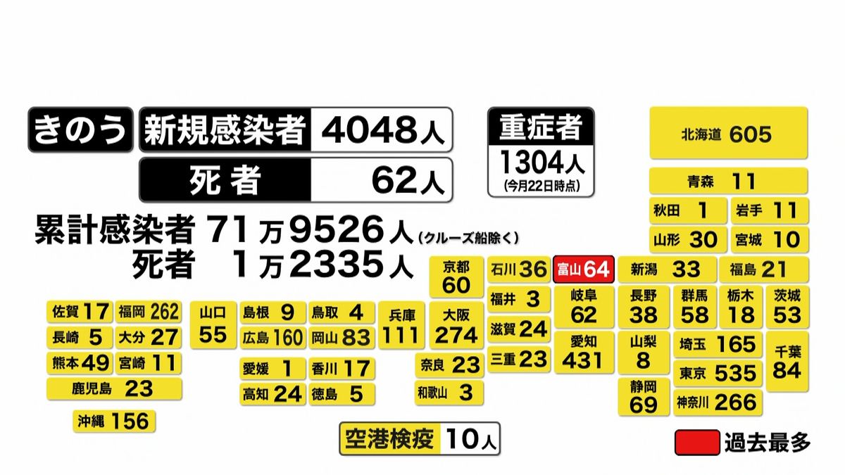 全国で４０４８人の感染確認　死者は６２人