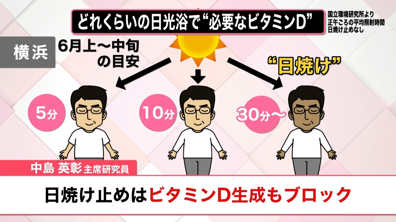 日焼け 止め ビタミン d 不足