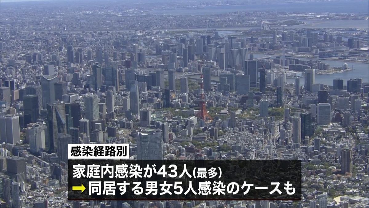 東京１７１人　家庭内感染が最多の４３人