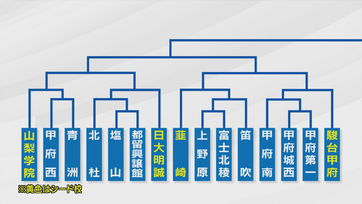 第1シードが入る組み合わせ