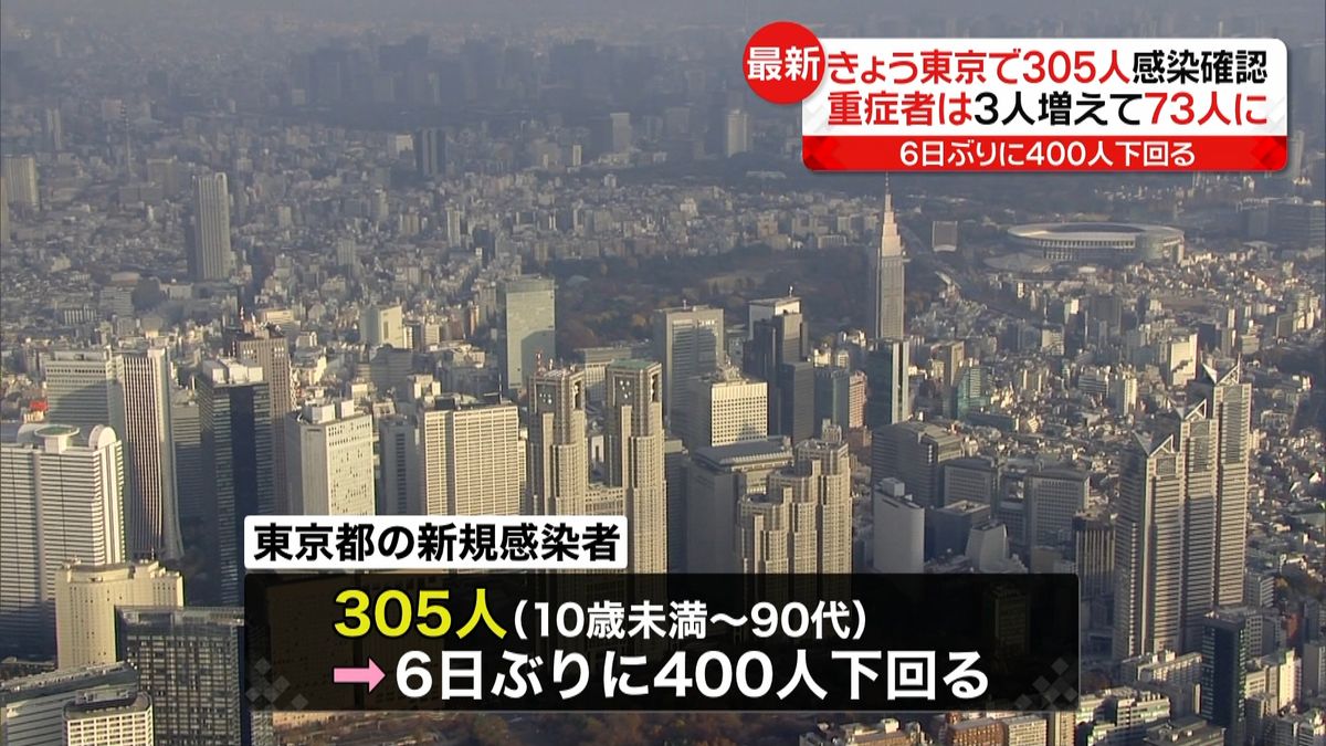 東京コロナ３０５人　感染者２０代最も多く