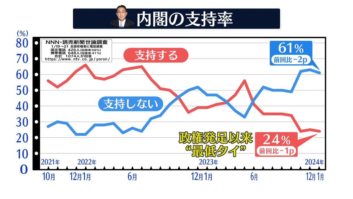 内閣支持率24％“最低”政治とカネが直撃 【NNN・読売新聞　世論調査】