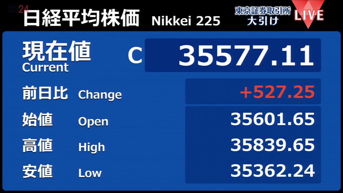 日経平均527円高　終値3万5577円