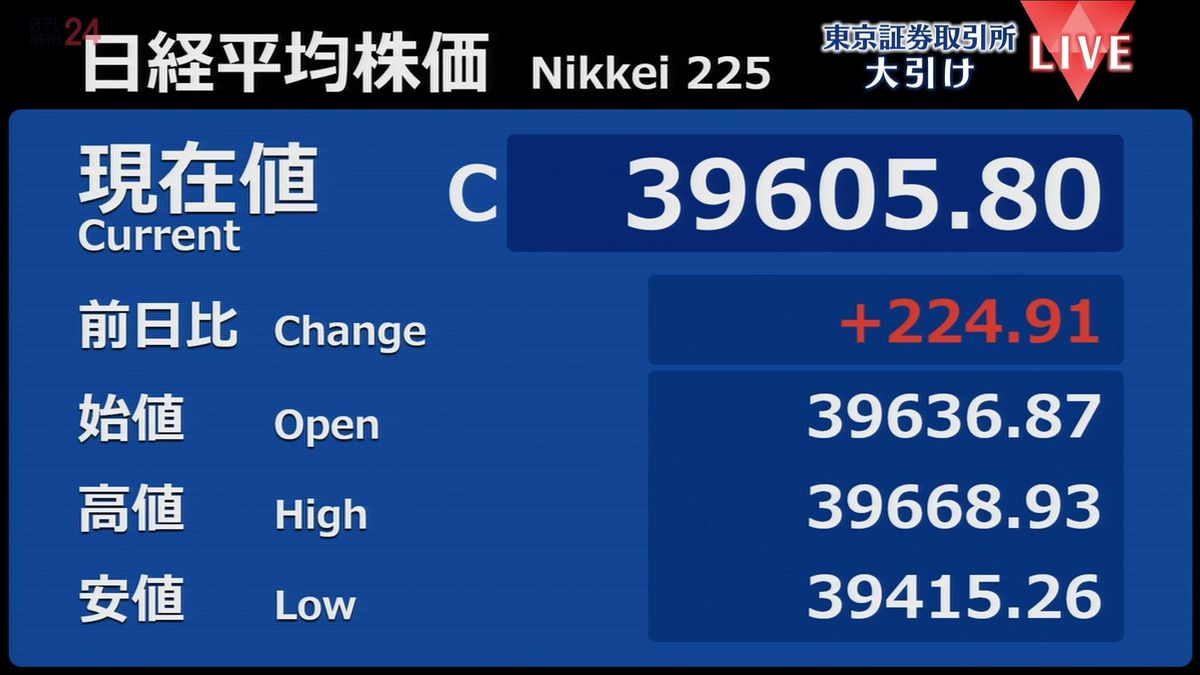 日経平均224円高　終値3万9605円