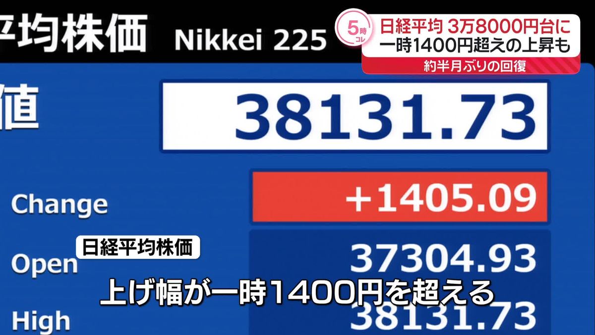 日経平均、約半月ぶりに3万8000円台回復　上げ幅は一時1400円超