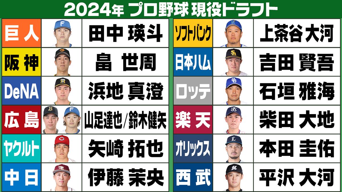 【現役ドラフト】全選手の背番号出そろう　楽天・柴田大地は『71』