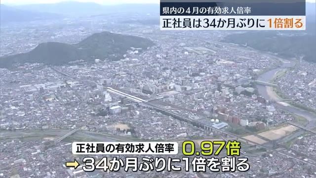 【34か月ぶりに正社員の有効求人倍率が1倍を割る…求人の弱まりの動き】建設業、製造業、サービス業などで前年同月を下回る【福島県】