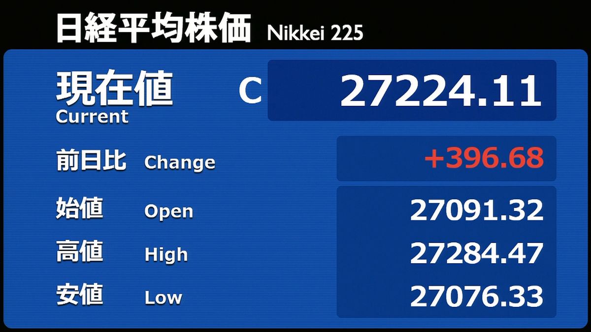 日経平均6営業日続伸　輸出関連中心に買い