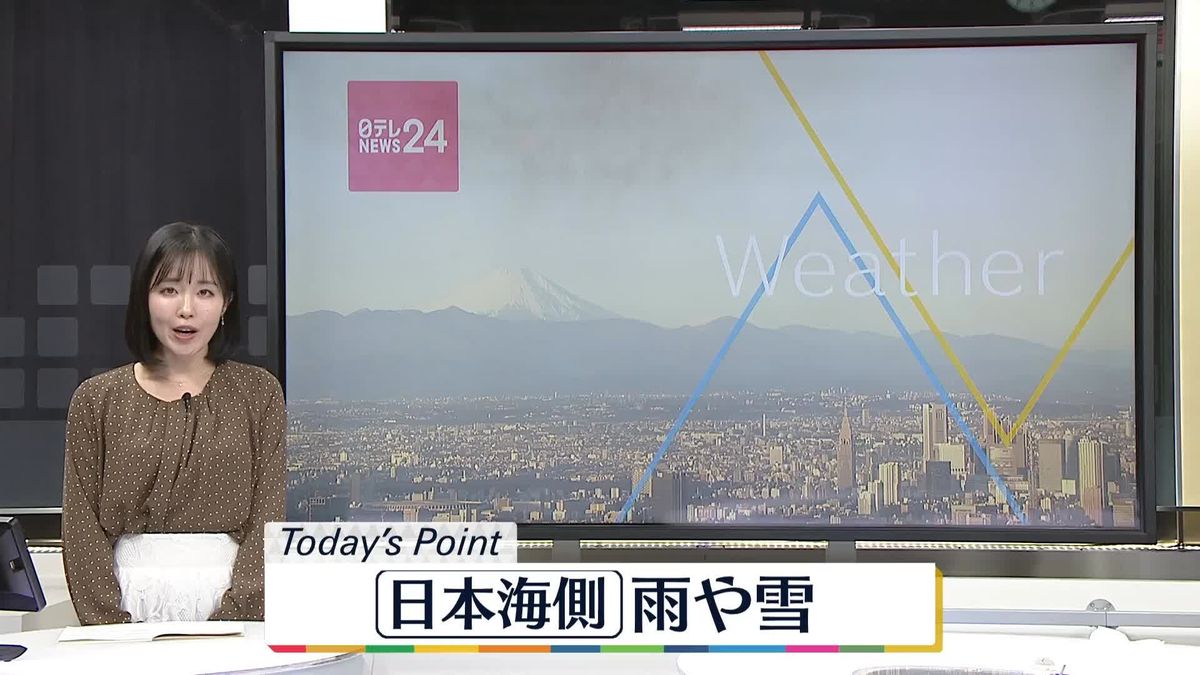 【天気】日本海側で雨や雪の範囲広がる　太平洋側はおだやかな晴れ