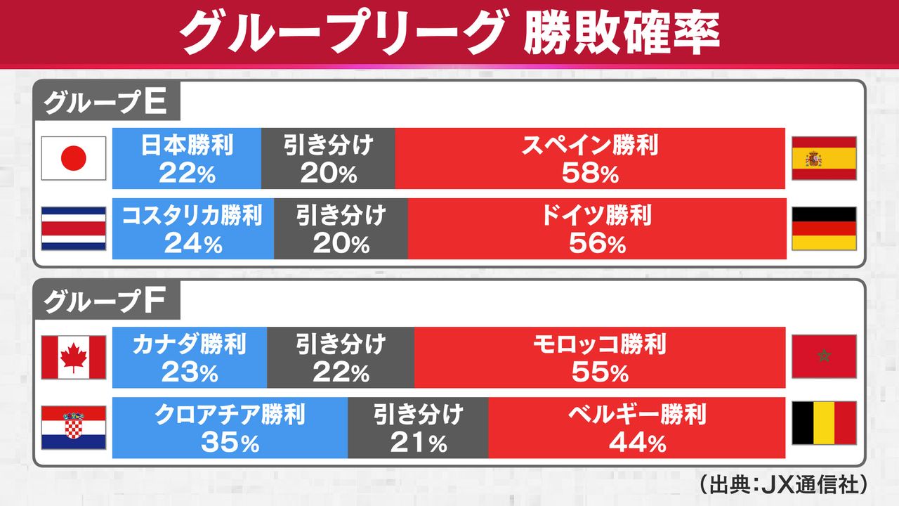 【W杯】日本の勝利は『22％』AIがグループE＆Fの勝敗を予想