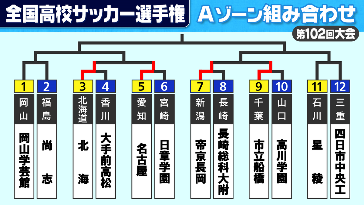 【高校サッカー】千葉・柏の葉での2回戦チケット完売！清水内定のFW郡司擁する市立船橋戦など登場