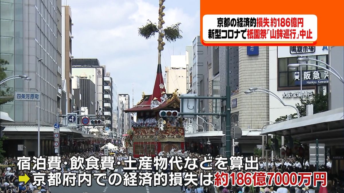 祇園祭「山鉾巡行」中止で損失約１８６億円