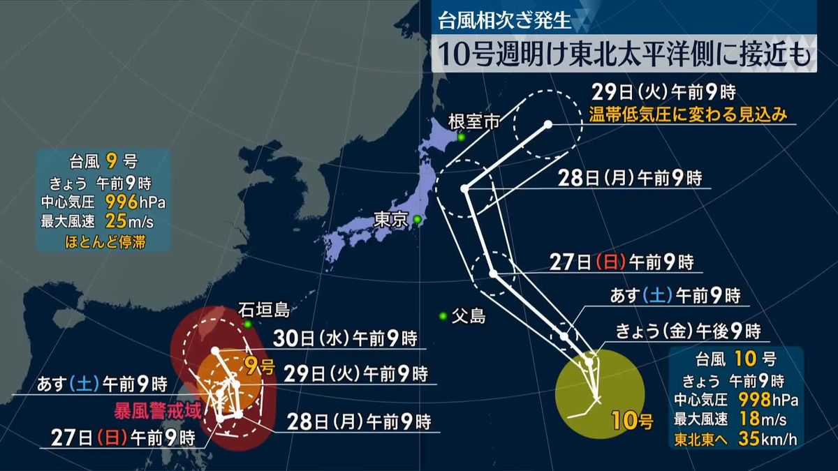 台風9号、10号が相次ぎ発生…日本に影響も　きょうも体温上回る“危険な暑さ”に　長岡・福島・山形で38℃予想