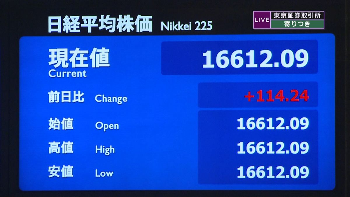 日経平均　前営業日比１１４円高で寄りつき