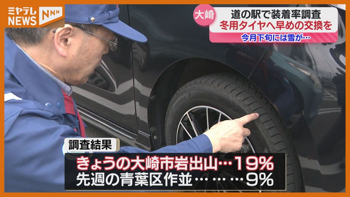 ＜“冬用タイヤ”に早めの交換を＞“冬用”装着率は19％　「11月下旬には雪が降る…」（宮城・大崎市）