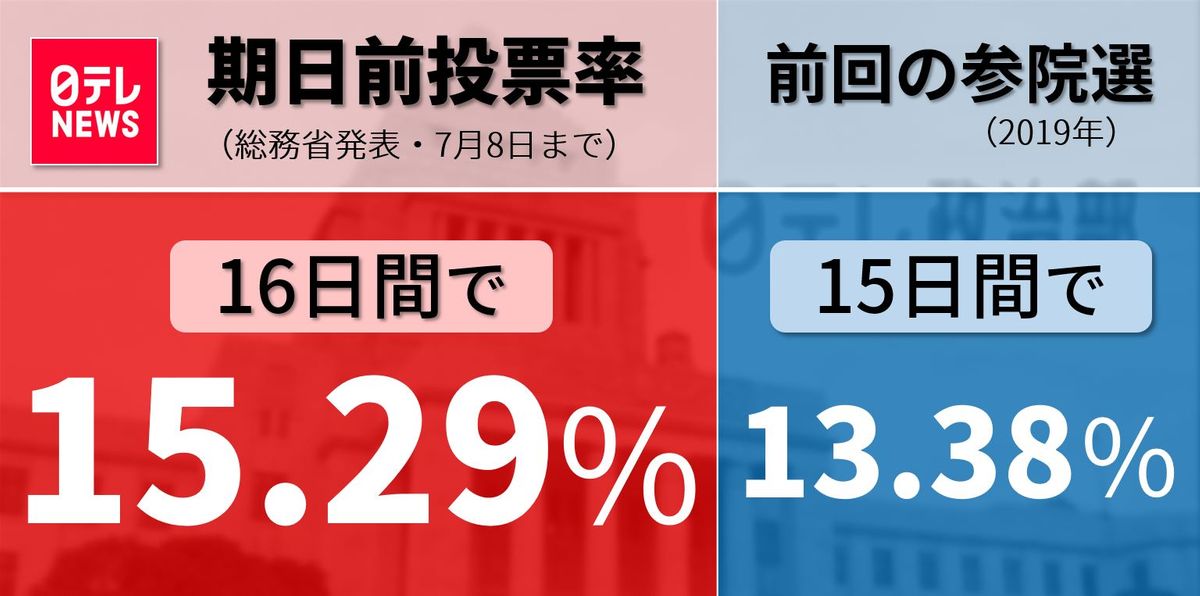 【参院選】期日前投票率2日前は15.29％