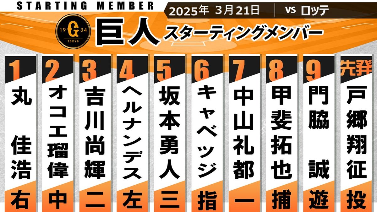 【巨人】岡本和真がスタメン外れる　ファーストには中山礼都　ロッテは小島和哉と佐藤都志也のバッテリー