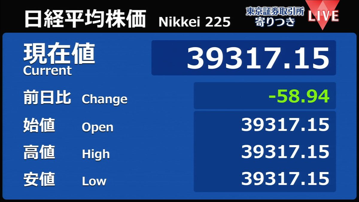 日経平均　前営業日比58円安で寄りつき