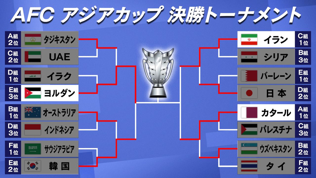 アジアカップ】韓国敗退で優勝は中東3か国に絞られる ヨルダンは初の決勝進出（2024年2月6日掲載）｜日テレNEWS NNN