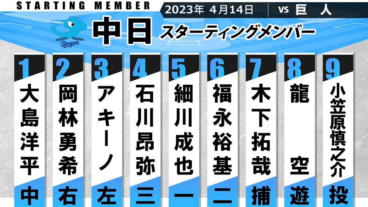 【中日スタメン】約1年ぶり1軍復帰の石川昂弥が“4番サード” アキーノが3番で復帰