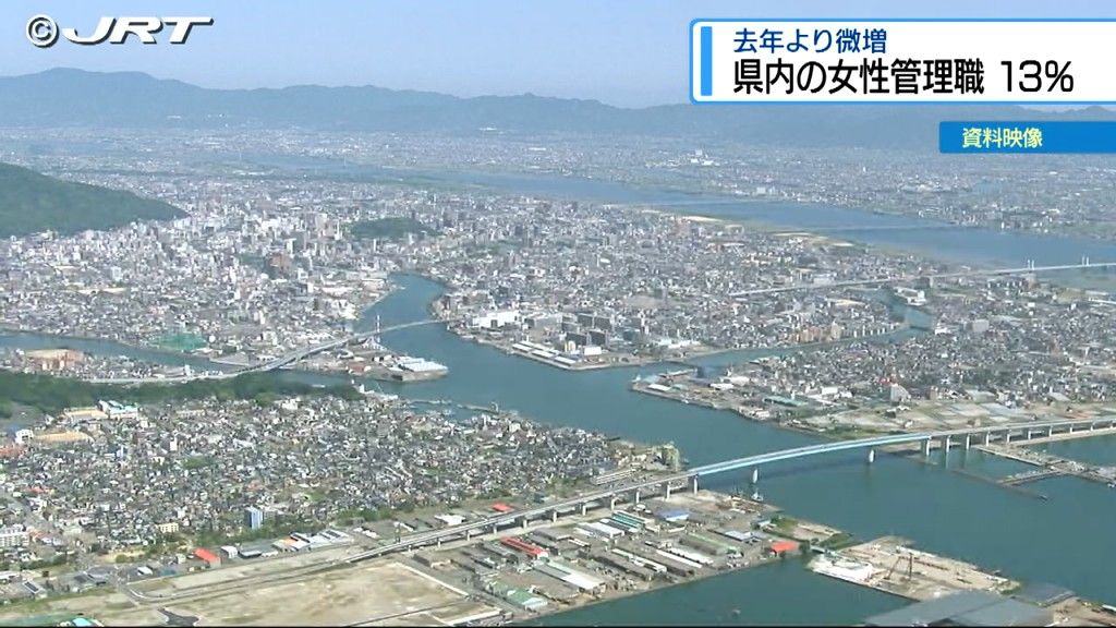 県内企業の女性管理職13％  前年より微増　民間の信用調査会社調べ【徳島】