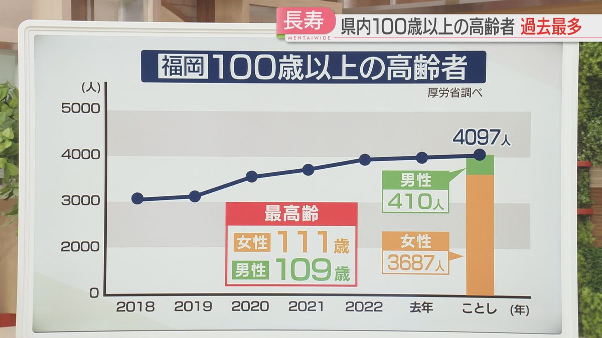 福岡県内の100歳以上の高齢者