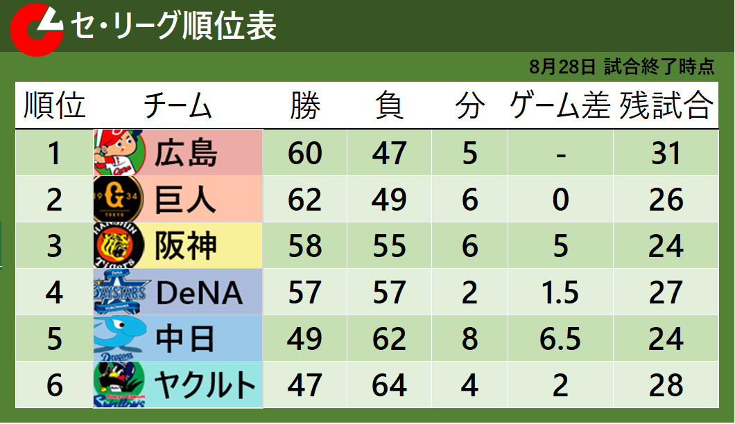 8月28日試合終了時点のセ・リーグ順位表