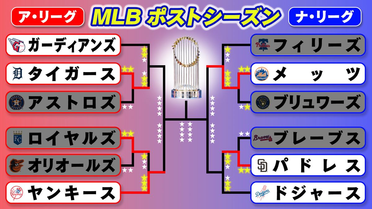 【MLB】ヤンキースがリーグ優勝決定シリーズへ　ガーディアンズは逆転2ラン＆技ありスクイズで逆王手