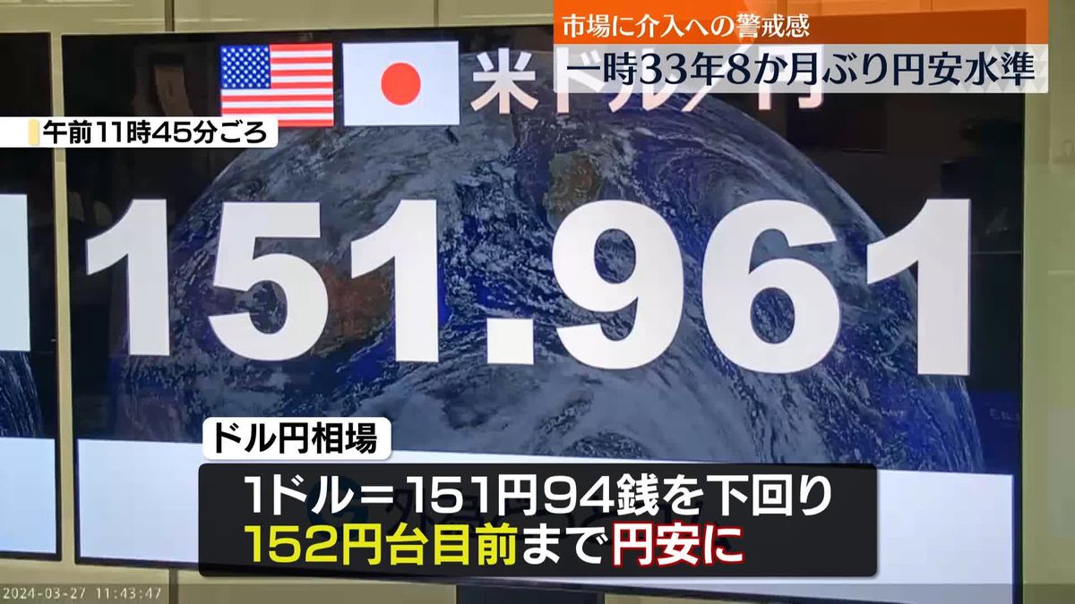 1ドル＝一時151円94銭超　33年8か月ぶりの円安ドル高水準