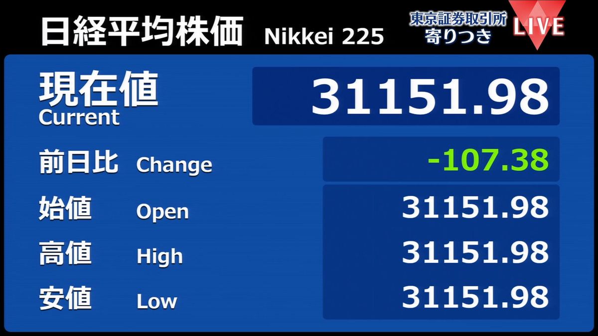 日経平均　前営業日比107円安で寄りつき