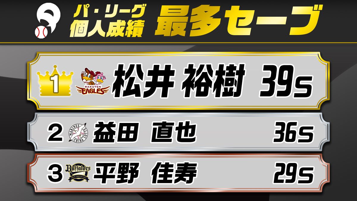【パ・リーグ最多セーブ】楽天・松井裕樹が2年連続受賞　自己最多39セーブ＆大台まで残り14セーブ