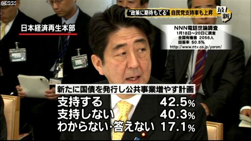 安倍内閣「支持する」６１．９％　世論調査