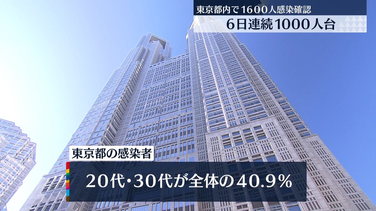 東京で1600人の感染確認　28日連続で前週下回る