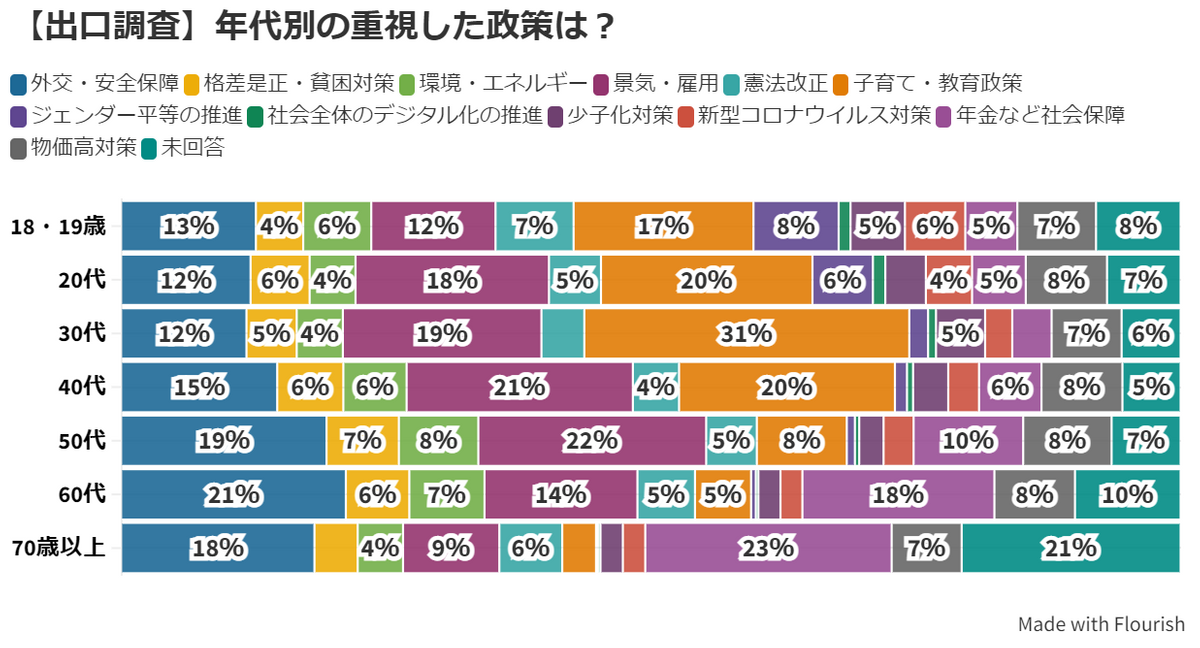 【出口調査】若い世代は「子育て・教育政策」に関心　世代別の重視した政策は