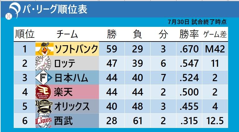 7月30日終了時点でのパ・リーグ順位表