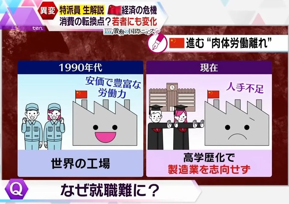 安価な労働力から高度な人材へ転換図ったが…