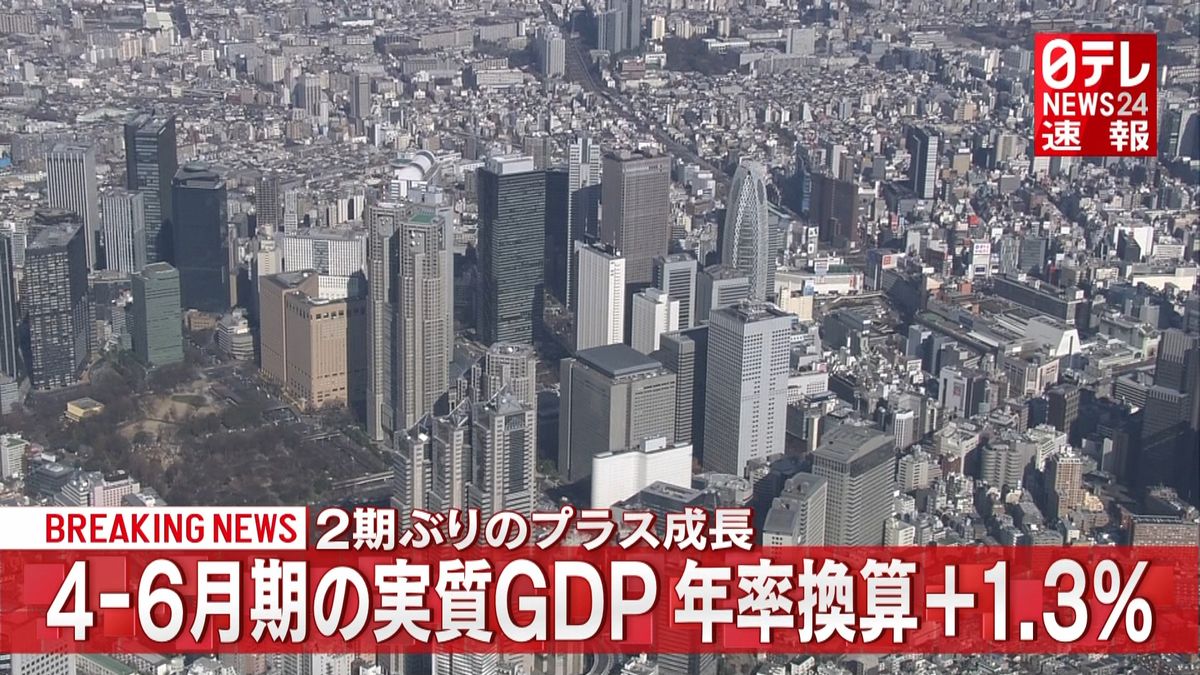 実質ＧＤＰ年率＋１．３％　消費は伸び悩み