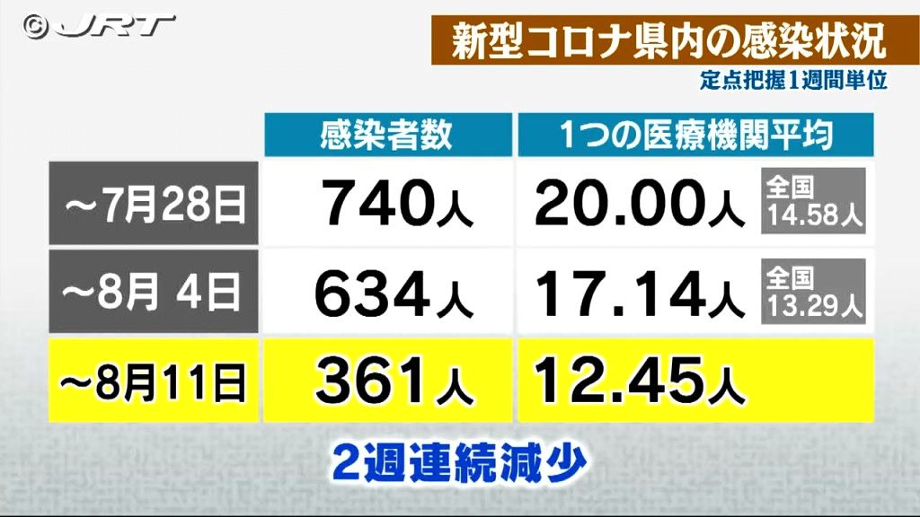 県内新型コロナ感染者数2週続けての減少　注意喚起メッセージは「警戒」と「負荷発生状況」【徳島】