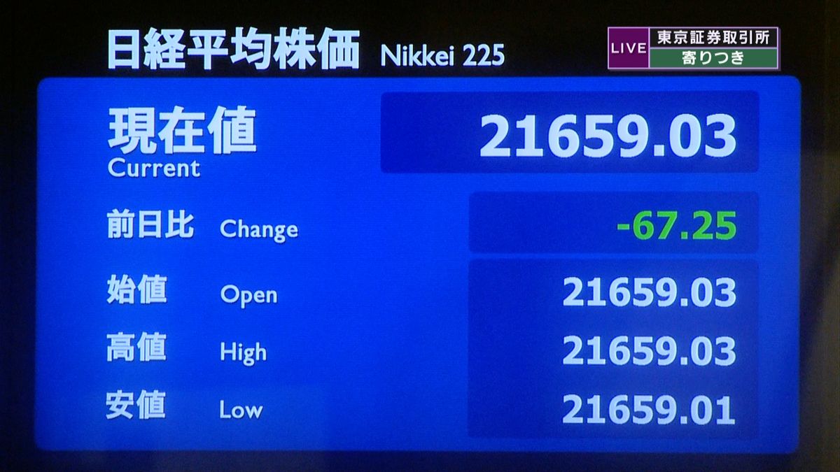 日経平均　前営業日比６７円安で寄りつき